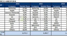 国产手机厂商为何要喊着转型?