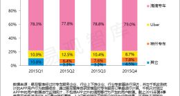 透过报告看中国专车市场二虎相争的格局