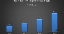 速途研究院：2016年Q1移动音乐市场报告