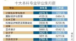 月薪最高的十大本科专业 第一名果然是它