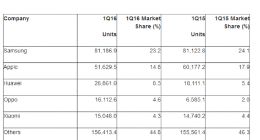 洗牌催生手机行业新格局 “花果山”互抢高端份额
