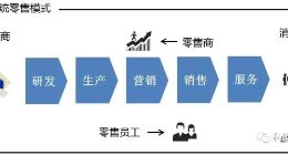 从售卖实干家到共赢组织者，社交重构零售格局