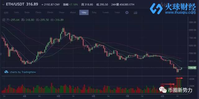 强者恒强，推荐一些币种，8月18行情分析