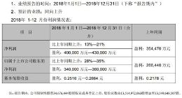 TCL集团预计2018年净利达34亿至36亿元 同比增长28%至35%
