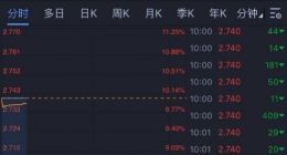 恒大与FF宣告和解：乐视网涨停 恒大盘中涨逾8%