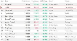 雷军去年身家增加近86亿美元 增幅仅次于贝佐斯