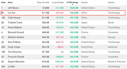 彭博亿万富翁指数1.2_500