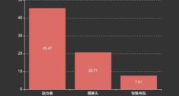 腾讯安全发布《2018年IoT安全威胁分析报告》 路由器成为攻击“新宠”