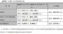 TCL集团：预计2018年净利润34-36亿元