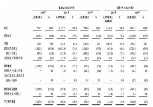 猫眼娱乐更新招股书：2018年前9个月营收30.6亿元_500