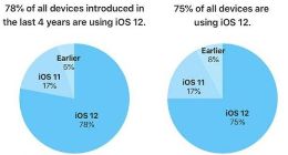 iOS 12安装率超过75% 远超iOS 11去年同期