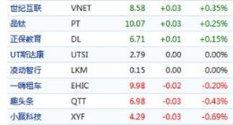 中概股周四普跌：搜狐跌逾7% 百度、阿里、京东跌逾4%