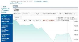 苹果股价周四遭重挫 市值蒸发了700多亿美元