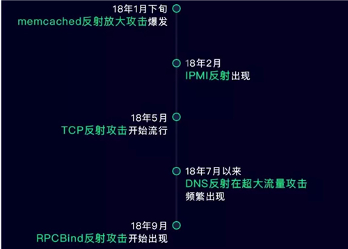 DDoS攻击正式进入Tb时代4_副本