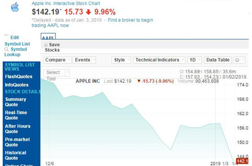 苹果股价2019.1.3_500