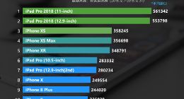 安兔兔发布12月国内iOS设备性能排行榜 新款iPad Pro持续霸榜