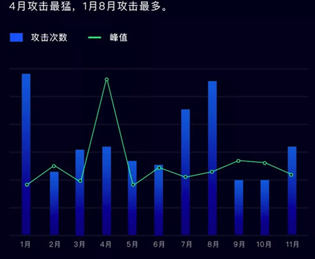 DDoS攻击正式进入Tb时代3_500