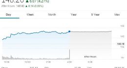 科技股全面复苏苹果收涨4% 然而表现最好的是Netflix