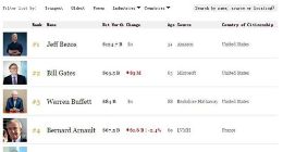 贝佐斯身家去年增加264亿美元 平均每分钟增加5万美元