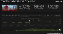 《CS:GO》免费后玩家数量暴涨 差评逐渐减少