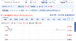小米入股TCL集团 后者周一早盘股价大涨超4%