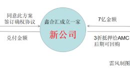 最新兑付方案，能拯救岌岌可危的鑫合汇吗？