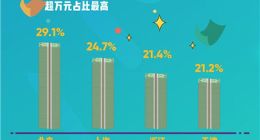 2018主播职业报告：29.1%北京主播月入超万元