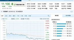 小米集团今日收盘跌7.5% 创上市以来新低