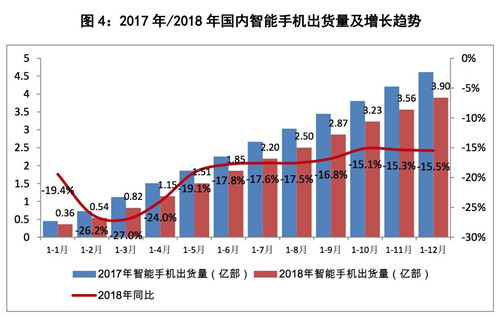 中国信通院：2018年国内智能手机出货量同比下降 15.5%2_副本