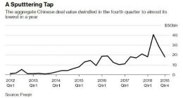 中国四季度风投创三年最低 科技新创面临资金严寒