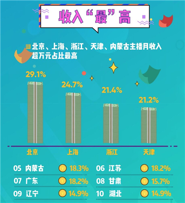 2018主播职业报告：29.1%北京主播月入超万元_副本
