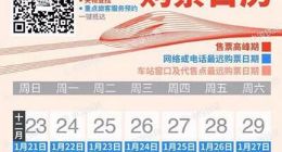 铁路12306：春运车票已售2亿张 第一轮售票高峰平稳度过