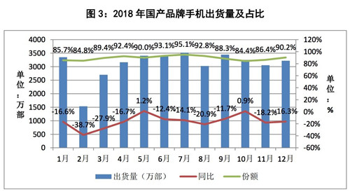 中国信通院：2018年国内智能手机出货量同比下降 15.5%3_副本