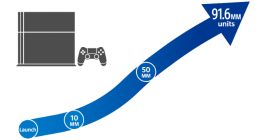 索尼PS4全球销量已达9160万台 游戏销量超8亿7千万套