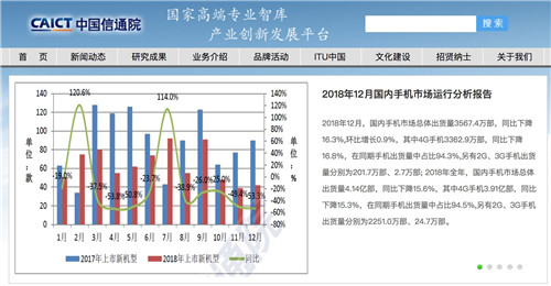 中国信通院：2018年国内智能手机出货量同比下降 15.5%1_副本