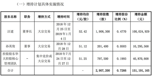 华大基因提前完成1.5亿元增持计划 董事长汪建增持超1亿元_副本