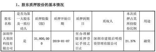 华大基因控股股东质押3180万股股权 用于融资_副本