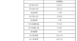 群创光电去年第四季度营收达160亿元 同比减少8.7%