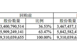 苏宁易购拟回购不超过10亿元股票