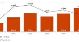 美国创企2018年融资总额近千亿美元 创18年来最高纪录