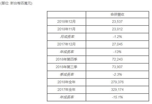群创光电财务数据