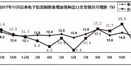 2018年1-11月规上电子信息制造业增加值同比增13.4%