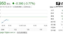 小米集团今日开盘大跌6.87%