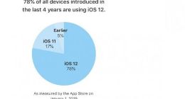 苹果公布iOS 12更新率：老设备升级热情高涨