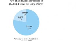 iOS 13将至！苹果公布iOS 12更新率：老设备升级热情高涨