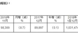 台积电2018年营收达2275亿元 同比增长5.5%
