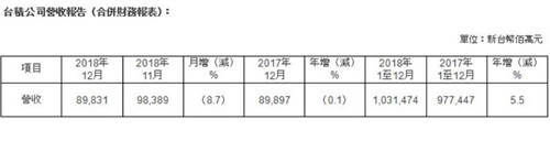 台积电财务数据