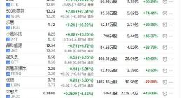 美股五连阳摆脱调整区 触宝和搜房大涨近30%