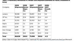 iPhone之后 苹果Mac电脑出货量出现下滑