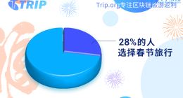 春节临近，原来28%的中国人都会这样选择？